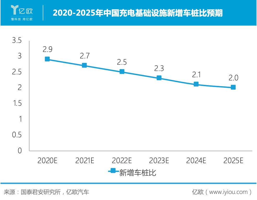 2020-2025年中國充電基礎設施新增車樁比