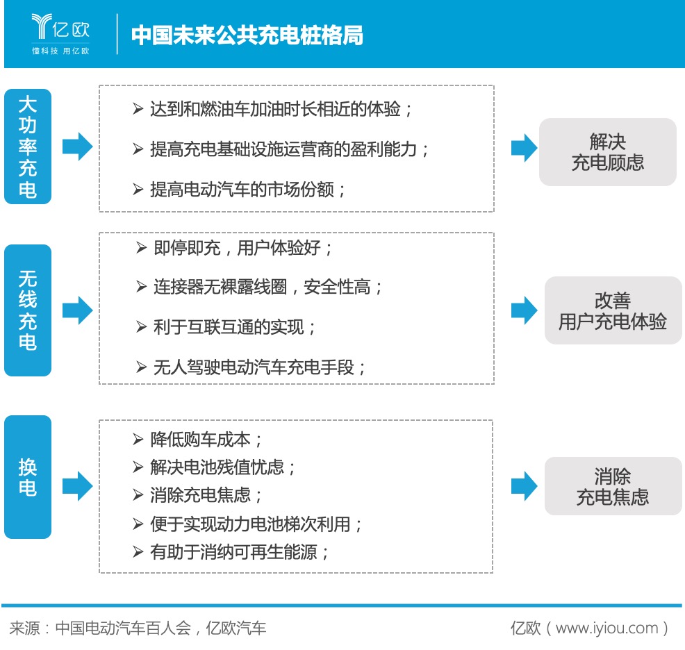 中國(guó)未來(lái)公共充電樁格局