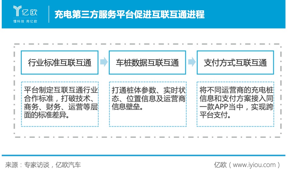 充電第三方服務(wù)平臺(tái)促進(jìn)互聯(lián)互通進(jìn)程