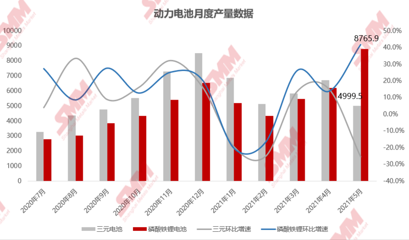 磷酸鐵鋰市場(chǎng)高景氣度持續(xù) 5月產(chǎn)量同增168.8%