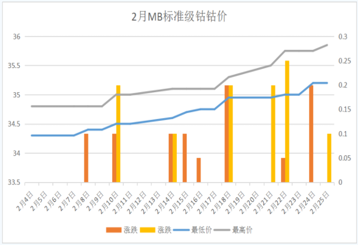 2月需求刺激鈷價大漲 國內(nèi)外價差縮小