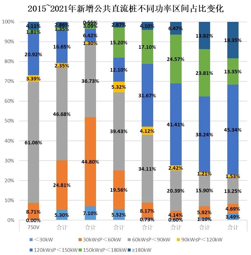 新增公共直流樁不同功率區(qū)間占比變化