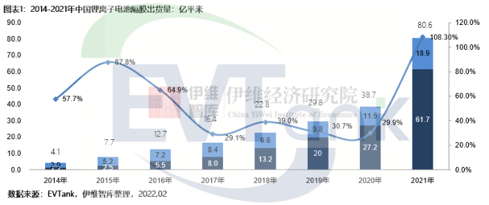 2021年中國鋰離子電池隔膜出貨量達80.6億平米 同比翻倍