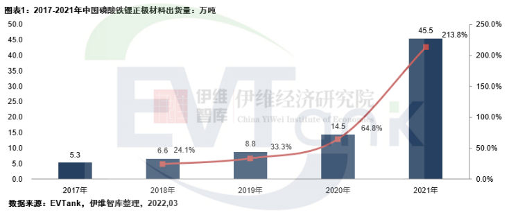 去年中國磷酸鐵鋰出貨量45.5萬噸 當年新規(guī)劃產(chǎn)能超400萬噸