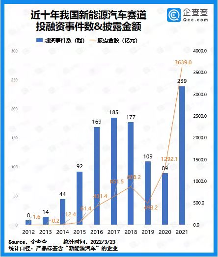 2021年我國新能源汽車賽道披露融資總額3639億元