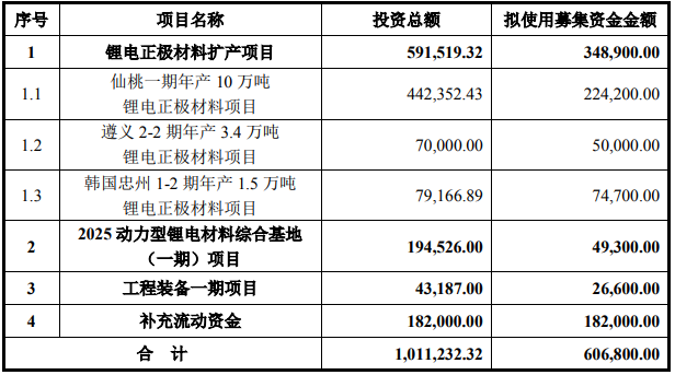 容百科技本次募集資金規(guī)模及投向 單位：萬(wàn)元