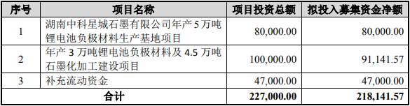 中科電氣2021年定增募投項目擬投入情況（單位：萬元）