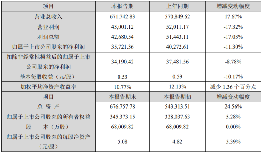 奧克股份2021年度主要財務數(shù)據(jù)和指標（單位：萬元）