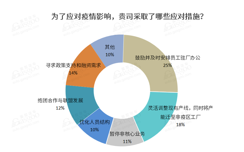 近七成企業(yè)深受疫情影響 工信部出手打響車市“保供戰(zhàn)”