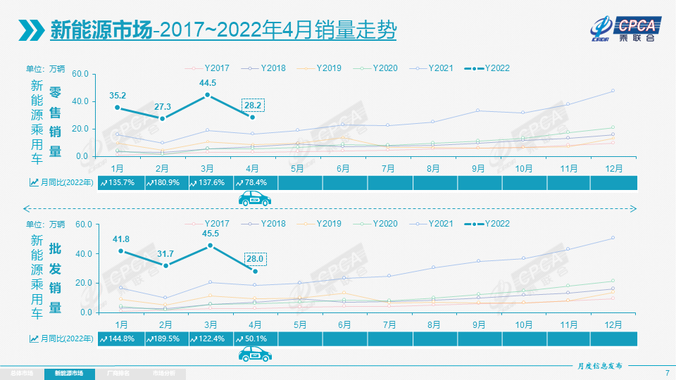 4月新能源乘用車批發(fā)量環(huán)比下降逾38% 特斯拉中國出口為零