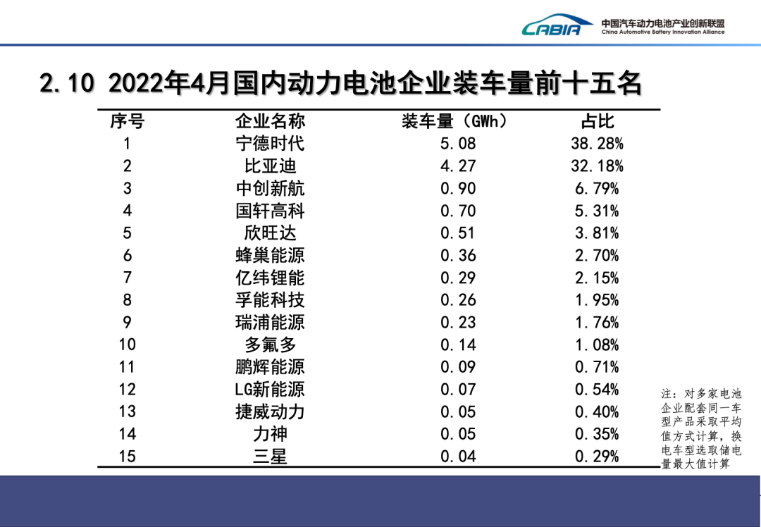 4月我國(guó)新能源車(chē)銷(xiāo)量29.9萬(wàn)輛 動(dòng)力電池裝車(chē)量13.3GWh