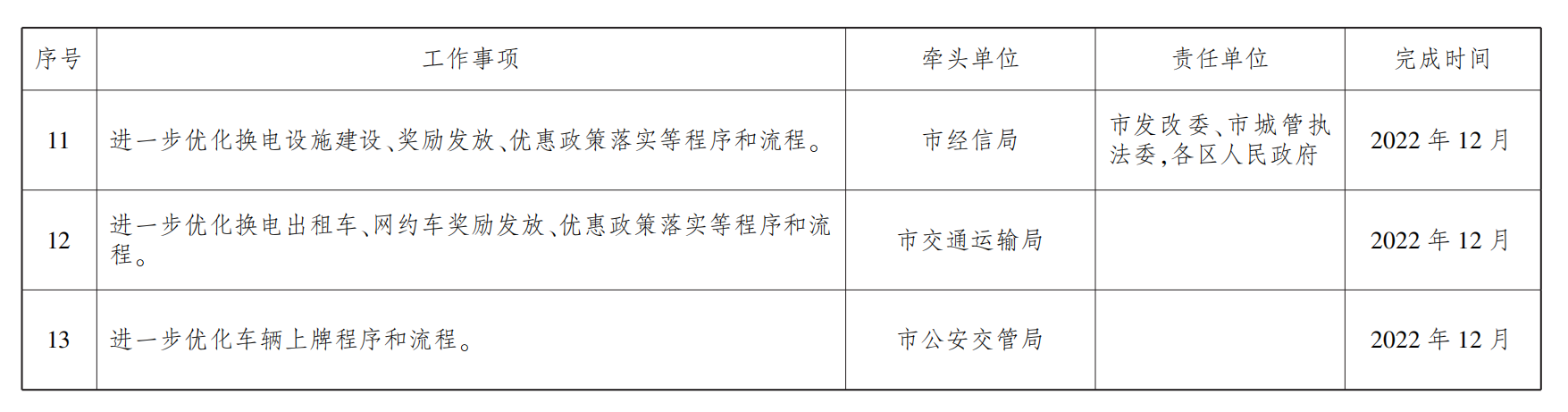 武漢市新能源汽車換電模式應(yīng)用試點(diǎn)工作任務(wù)分工表