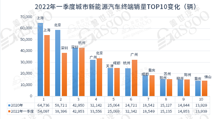 5月城市新能源汽車終端銷量TOP10：上海退 蘇州進(jìn)