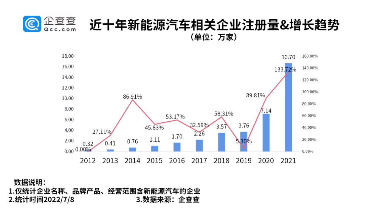 新能源汽車相關(guān)企業(yè)注冊量不斷攀升