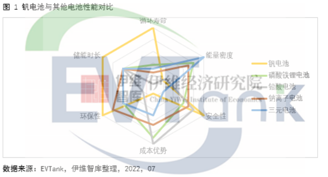 雙碳背景下釩電池迎發(fā)展機(jī)遇 2030年其市場(chǎng)規(guī)模將超400億