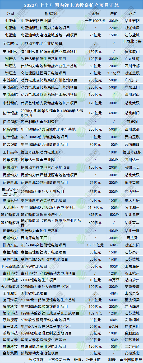 2022年上半年國(guó)內(nèi)鋰電池投資擴(kuò)產(chǎn)項(xiàng)目匯總