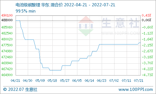 碳酸鋰價(jià)格稍有上探 短期仍以穩(wěn)為主