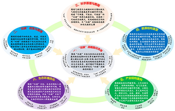 “雙碳”基礎(chǔ)研究指導(dǎo)綱要發(fā)布 涉及氫能與移動儲能電源等領(lǐng)域