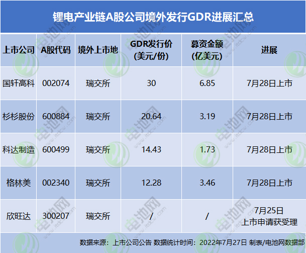 鋰電產(chǎn)業(yè)鏈A股公司境外發(fā)行GDR進展匯總