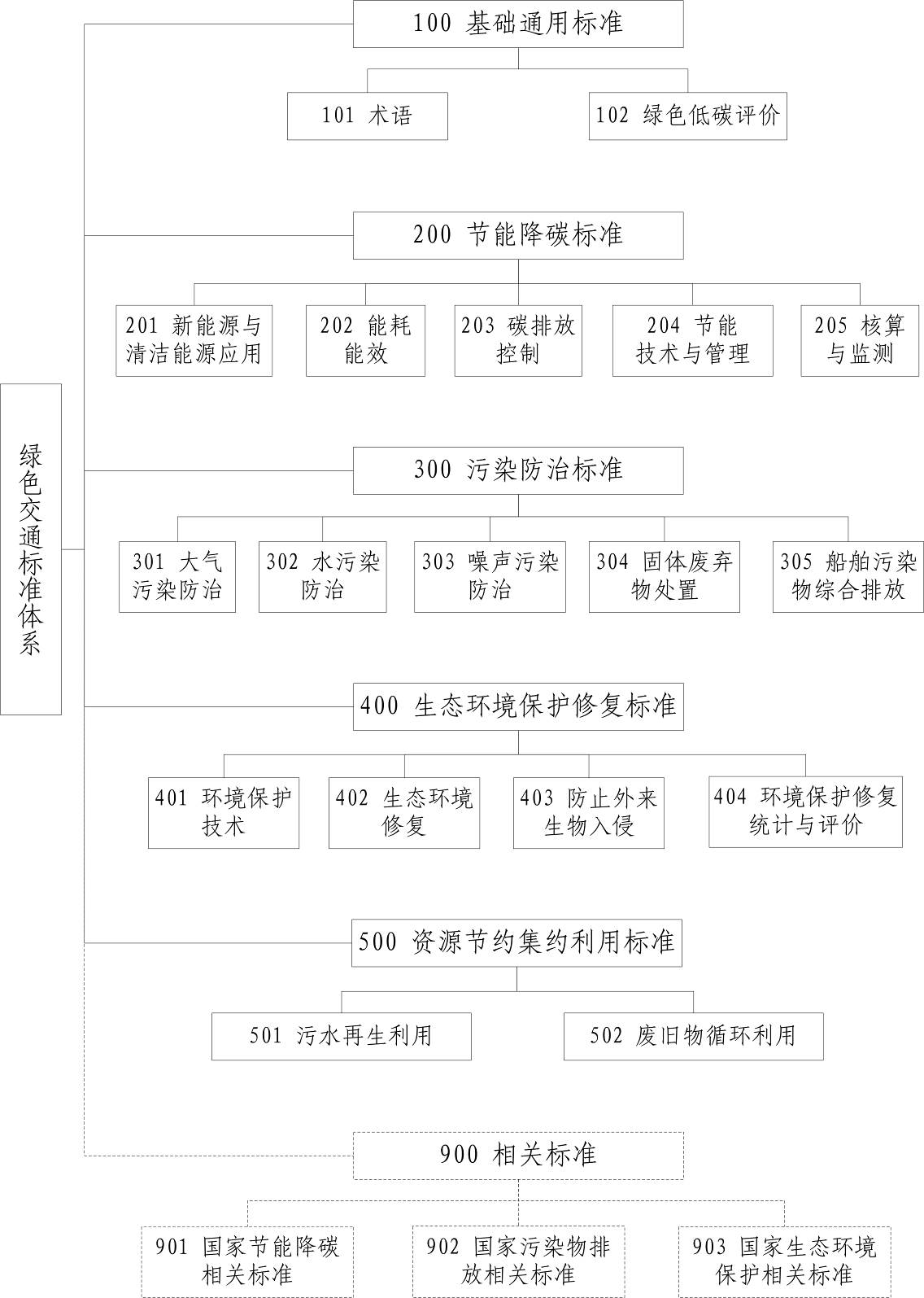 綠色交通標(biāo)準(zhǔn)體系（2022年）結(jié)構(gòu)圖