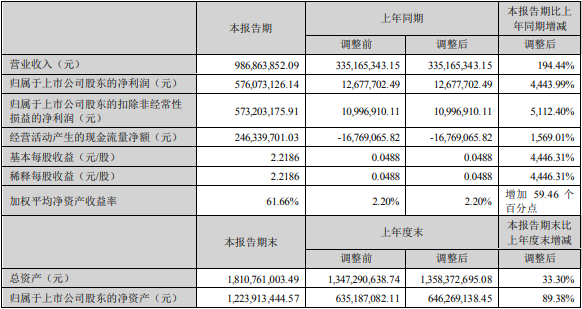 融捷股份上半年主要會(huì)計(jì)數(shù)據(jù)和財(cái)務(wù)指標(biāo)（單位：元）