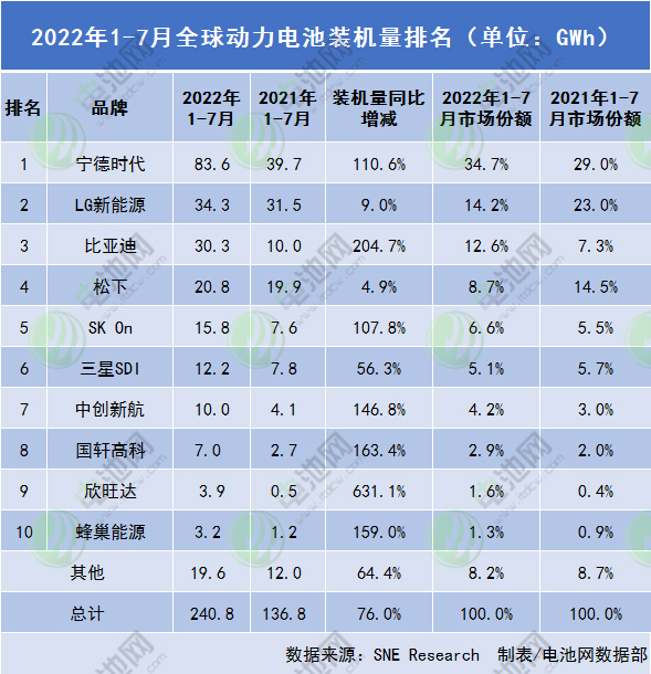 2022年1-7月全球動(dòng)力電池裝機(jī)量排名