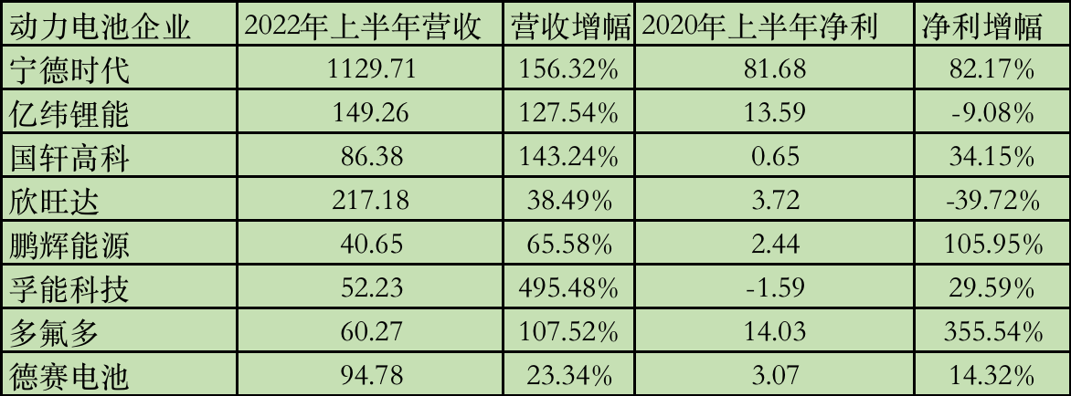 單位：億元 圖片來源：時代財(cái)經(jīng)制 數(shù)據(jù)來源：企業(yè)財(cái)報(bào)