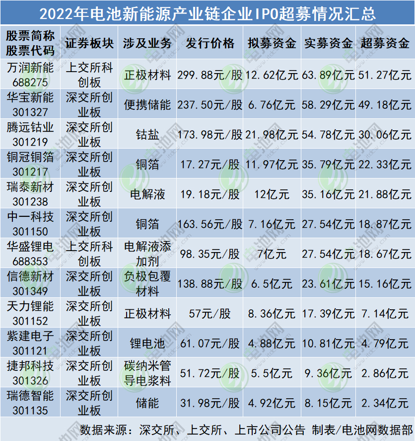 2022年電池新能源產(chǎn)業(yè)鏈企業(yè)IPO超募情況匯總