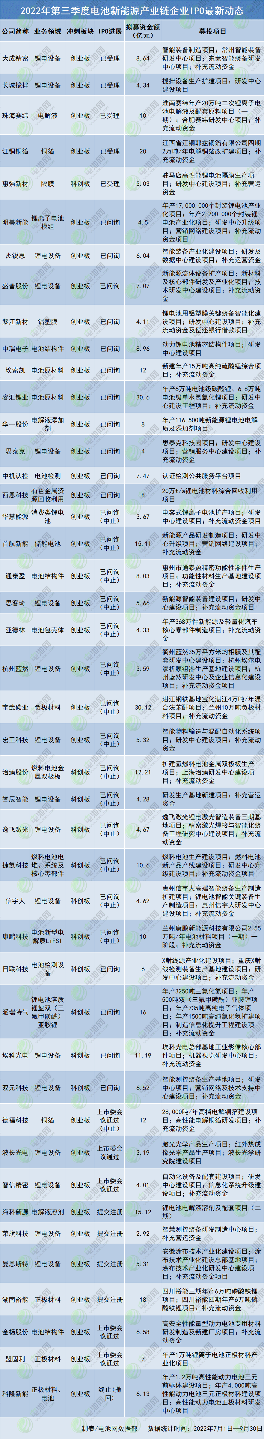 2022年第三季度電池新能源產(chǎn)業(yè)鏈企業(yè)IPO最新動(dòng)態(tài)