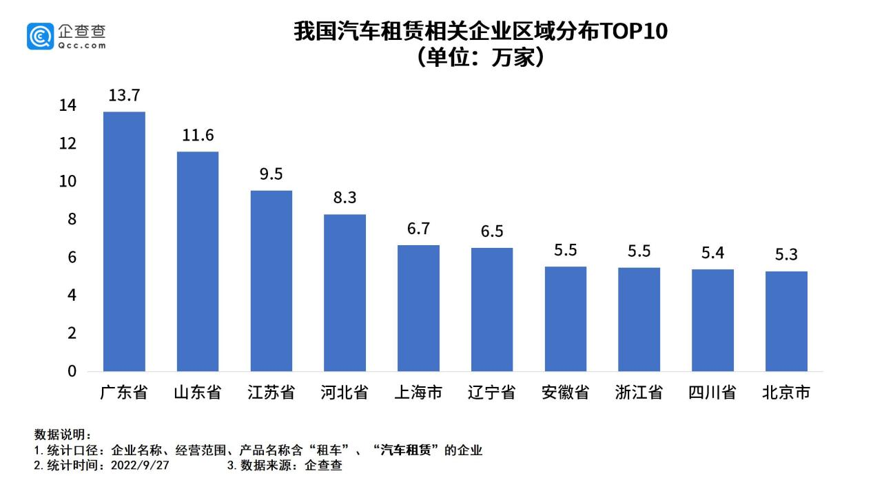 我國(guó)現(xiàn)存汽車租賃相關(guān)企業(yè)140萬(wàn)家