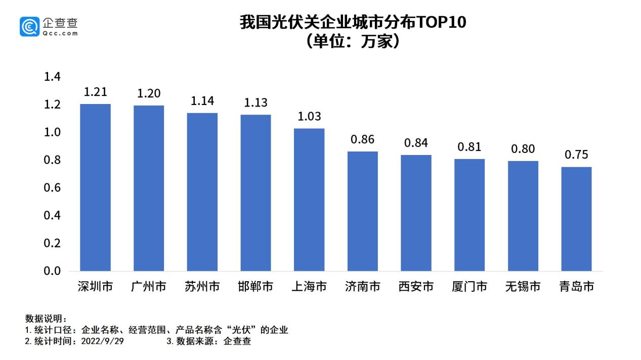 我國現(xiàn)存光伏相關(guān)企業(yè)超50萬家