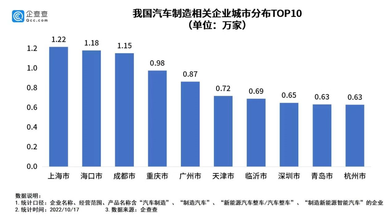 我國現(xiàn)存汽車制造相關(guān)企業(yè)33.3萬家