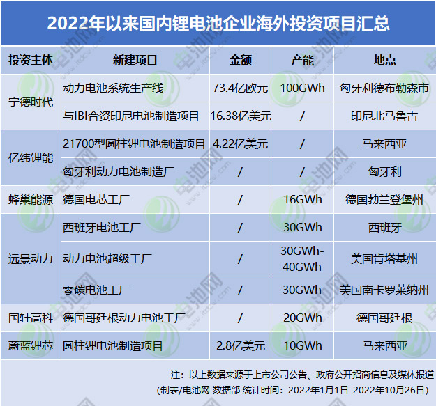 2022年以來國(guó)內(nèi)鋰電池企業(yè)海外投資項(xiàng)目匯總