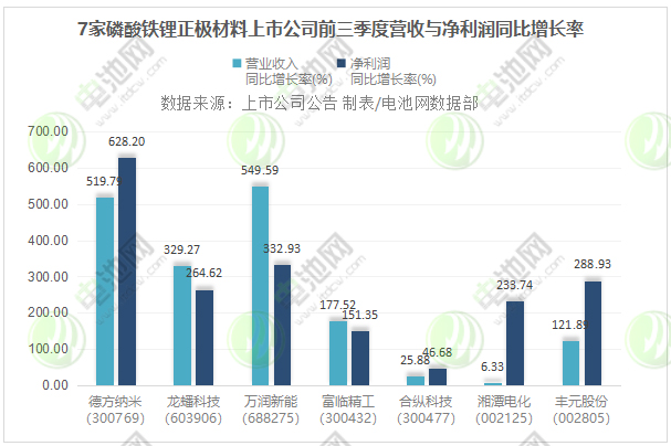 7家磷酸鐵鋰正極材料上市公司前三季度營(yíng)收與凈利潤(rùn)