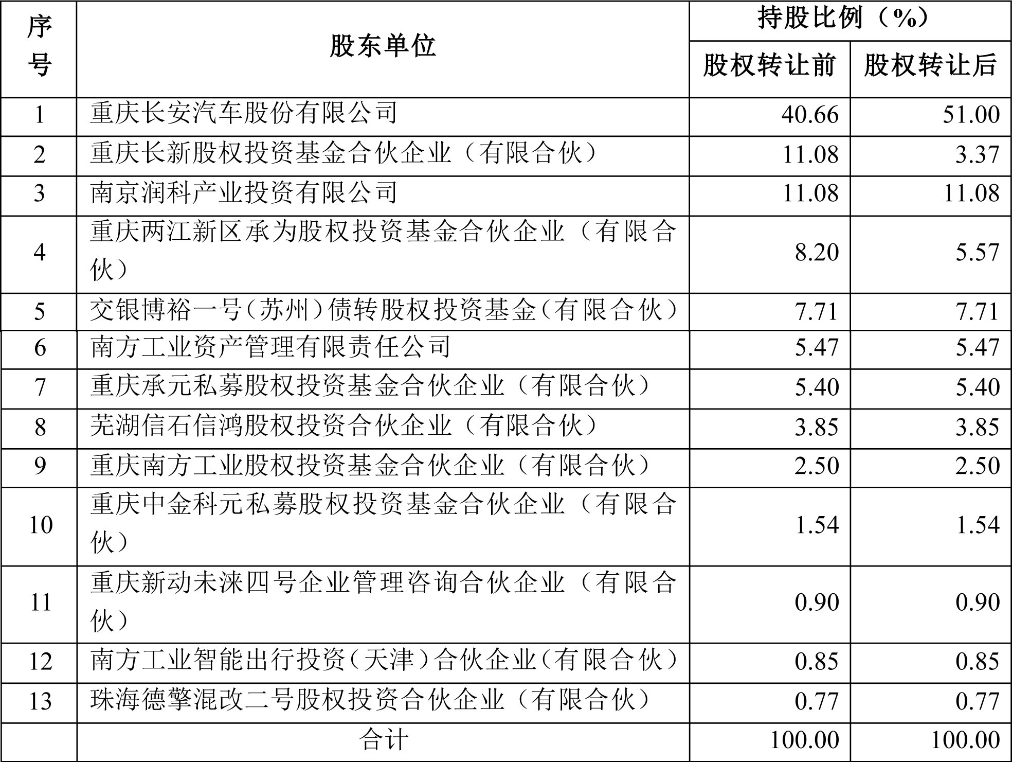 本次交易前后長(zhǎng)安新能源股權(quán)變化