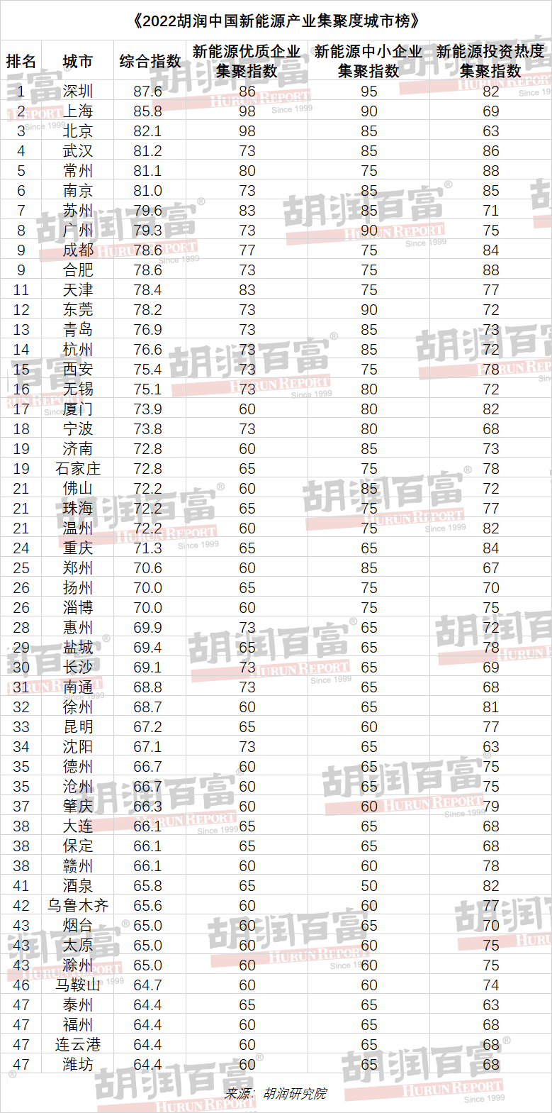 《2022年胡潤中國新能源產(chǎn)業(yè)集聚度城市榜》