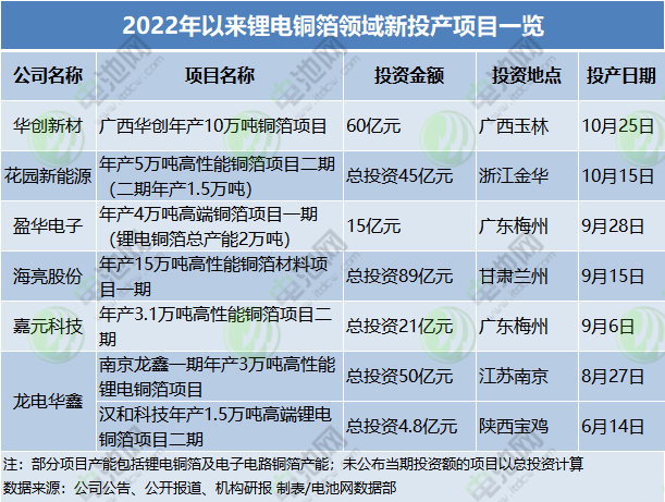 2022年以來鋰電銅箔領(lǐng)域新投產(chǎn)項(xiàng)目一覽