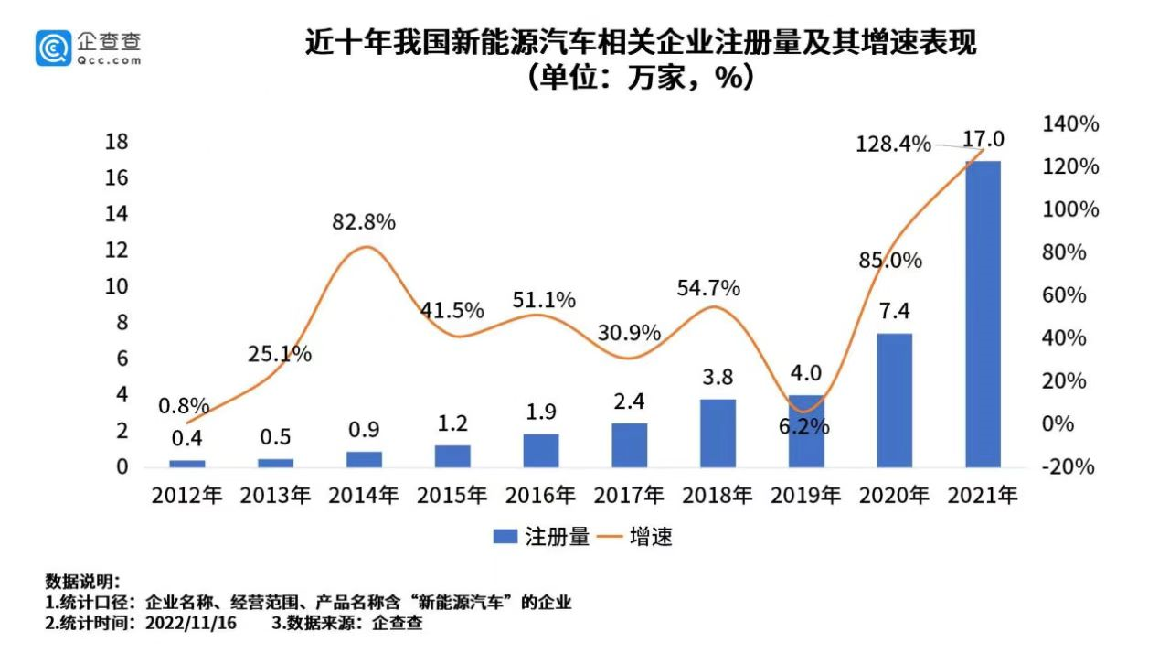 我國現(xiàn)存新能源汽車相關企業(yè)56.8萬家 今年上半年新增11.1萬家