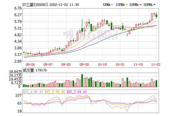 跨界收購天雄新材51%股權(quán) ST三盛擬建年產(chǎn)20萬噸電池級(jí)硫酸錳等項(xiàng)目