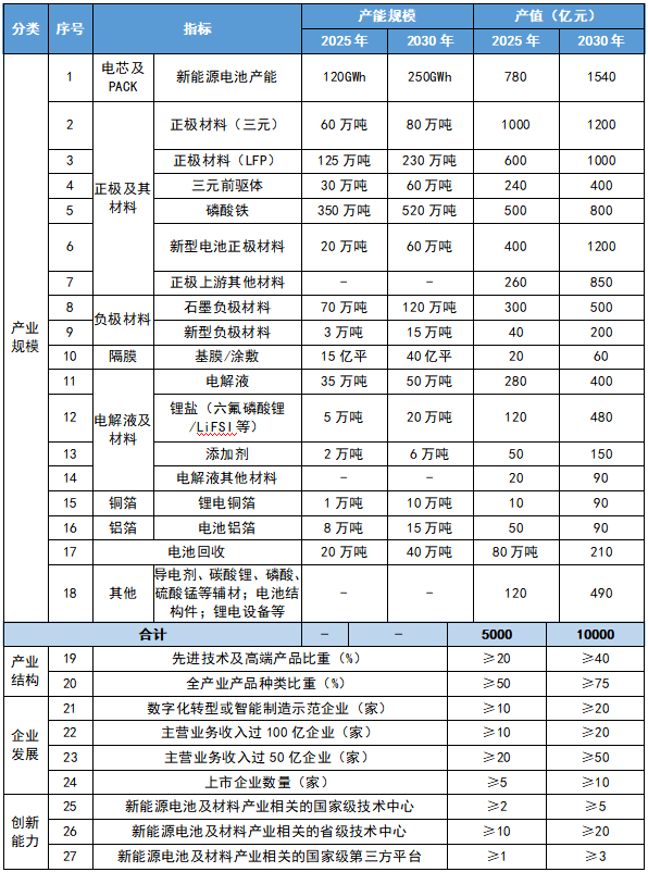 貴州省新能源電池及材料產(chǎn)業(yè)發(fā)展主要指標