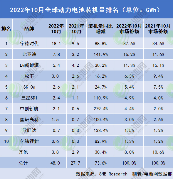 2022年10月全球動(dòng)力電池裝機(jī)量排名（單位：GWh）