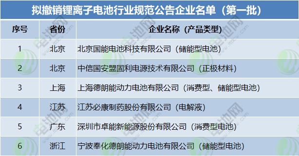 擬撤銷(xiāo)鋰離子電池行業(yè)規(guī)范公告企業(yè)名單（第一批）