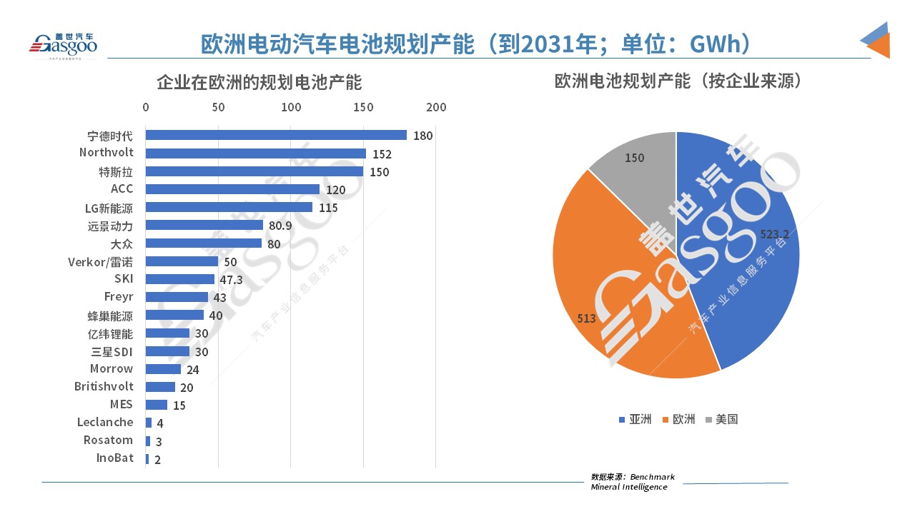 歐洲2031年電池產(chǎn)能規(guī)劃：亞洲企業(yè)占比44%