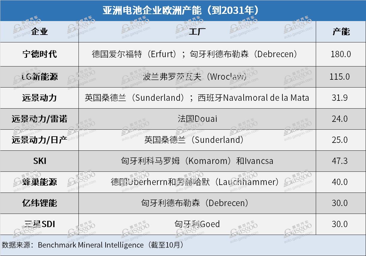 歐洲2031年電池產(chǎn)能規(guī)劃：亞洲企業(yè)占比44%