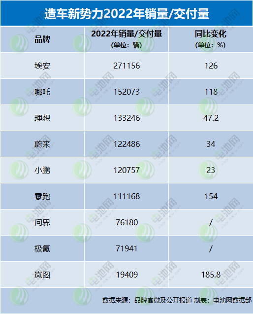 造車新勢力2022年戰(zhàn)報：埃安年銷售超27萬輛 5家年交付超10萬輛