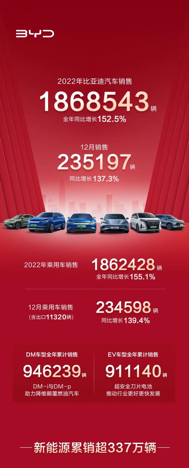 2022年，比亞迪新能源汽車?yán)塾?jì)銷量186.35萬輛