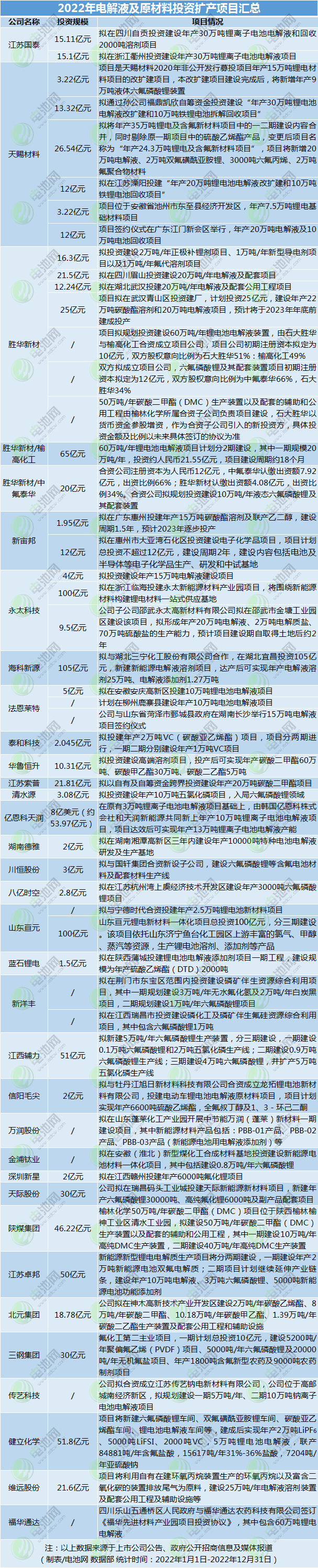 2022年電解液及原材料投資擴(kuò)產(chǎn)項目匯總