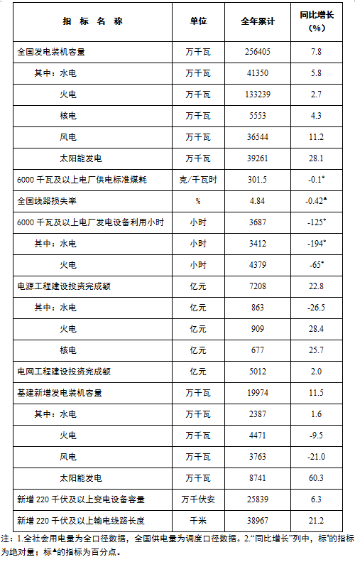 國(guó)家能源局發(fā)布2022年全國(guó)電力工業(yè)統(tǒng)計(jì)數(shù)據(jù)