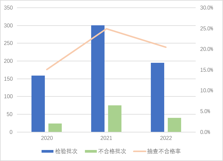 超兩成不合格！電動自行車及其電池產(chǎn)品國抽結(jié)果公布