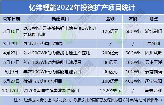 億緯鋰能2022年投資擴產(chǎn)項目統(tǒng)計